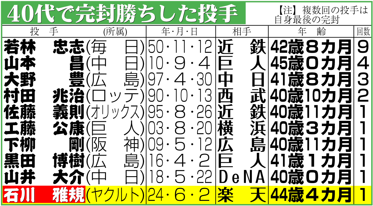 【イラスト】40代で完封勝ちした投手