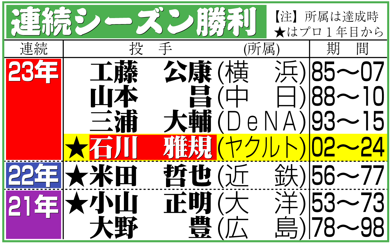 【イラスト】連続シーズン勝利