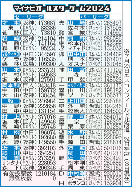 「マイナビオールスターゲーム2024」ファン投票中間発表（6月3日現在）