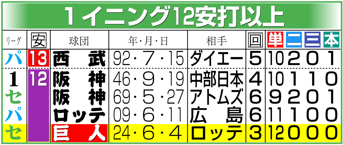【イラスト】１イニング12安打以上