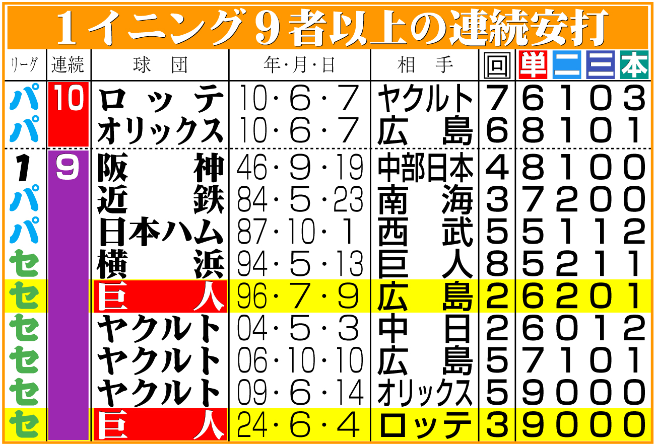 【イラスト】１イニング９者以上の連続安打