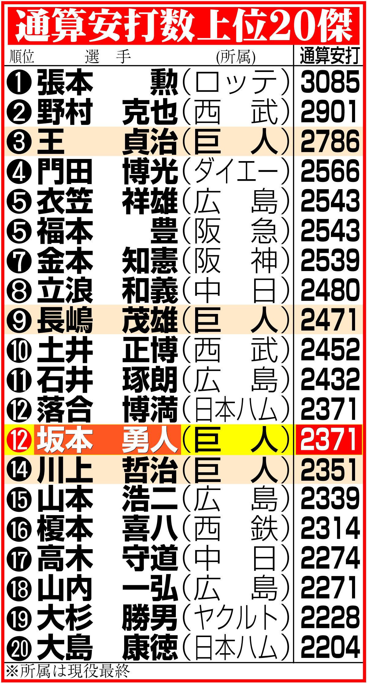 【イラスト】「通算安打上位20傑」