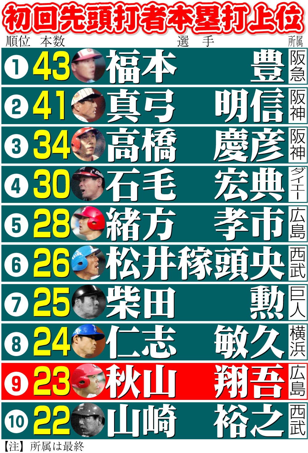 【イラスト】初回先頭打者本塁打上位