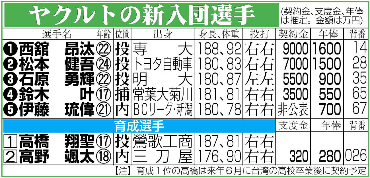 【イラスト】ヤクルトの新入団選手