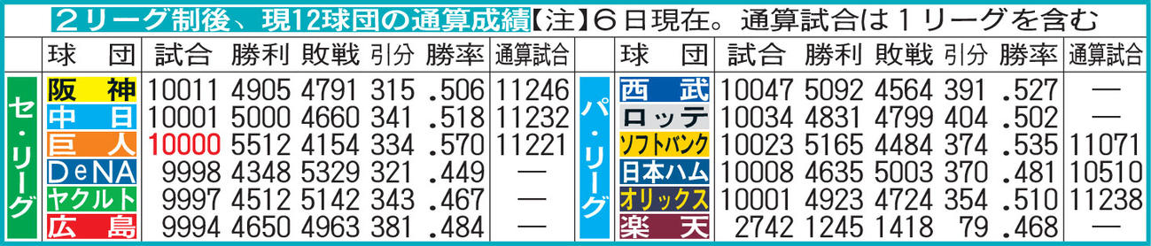２リーグ制後、現12球団の通算成績