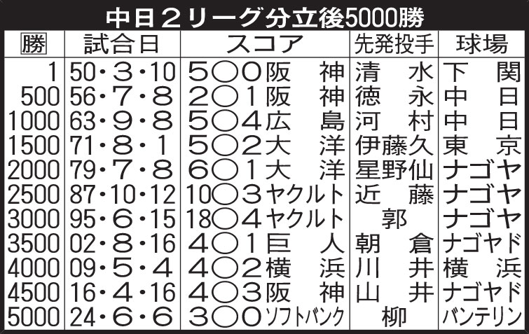 中日2リーグ分立後5000勝