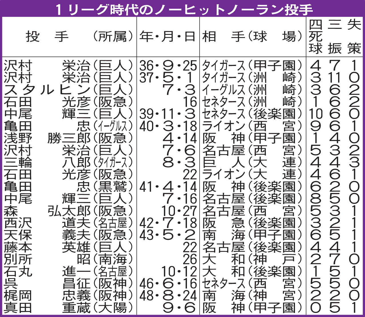 １リーグ時代のノーヒットノーラン投手