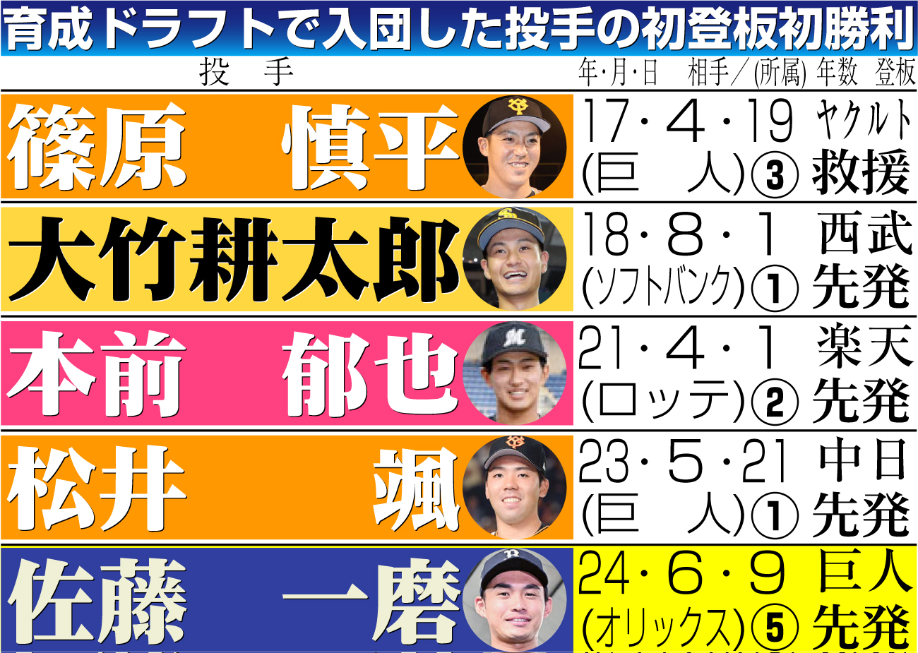 【イラスト】育成ドラフトで入団した投手の初登板初勝利