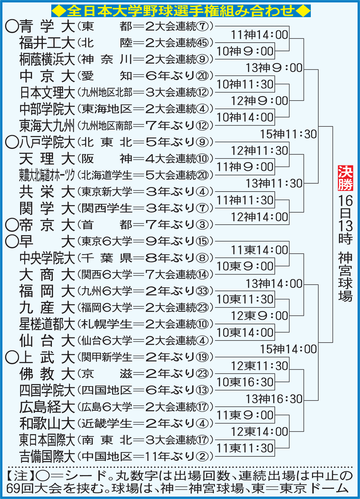 全日本大学野球選手権組合せ