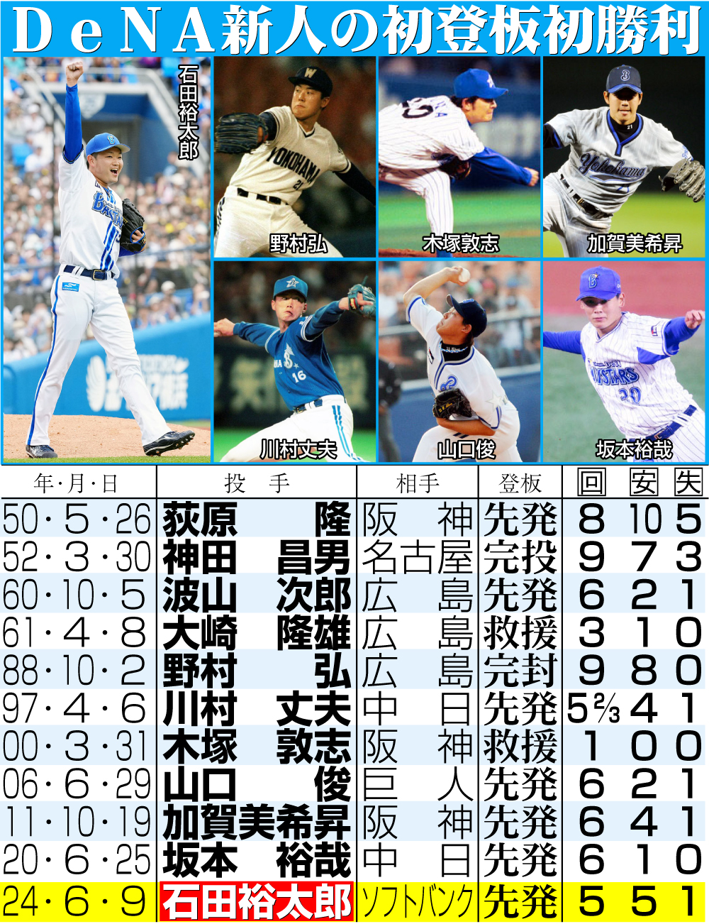 【イラスト】ＤｅＮＡ新人の初登板初勝利