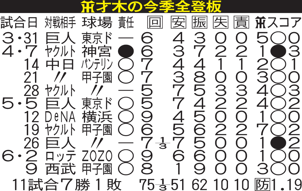 阪神才木の今季全登板