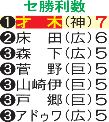 セ勝利数（9日現在）