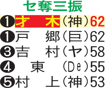 セ奪三振（9日現在）