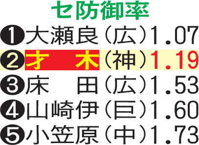 セ防御率（9日現在）