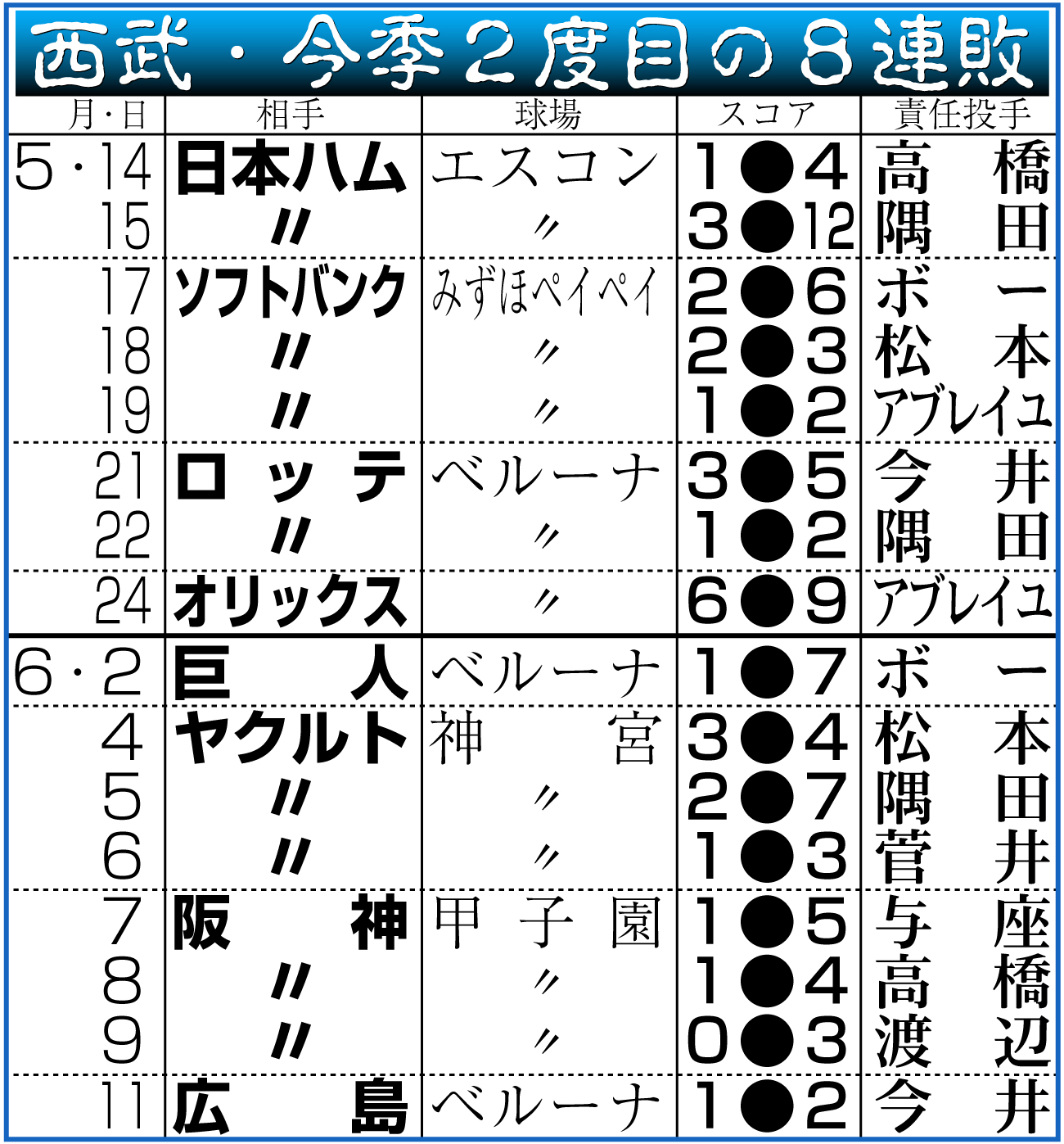 【イラスト】西武・今季２度目の８連敗