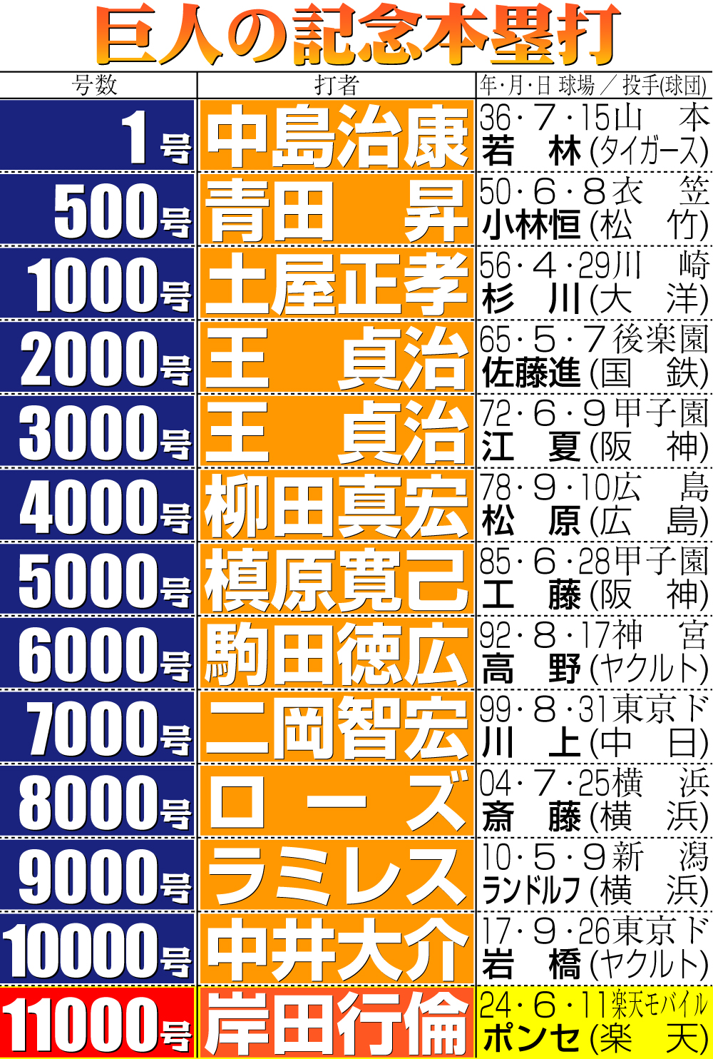 【イラスト】巨人の記念本塁打