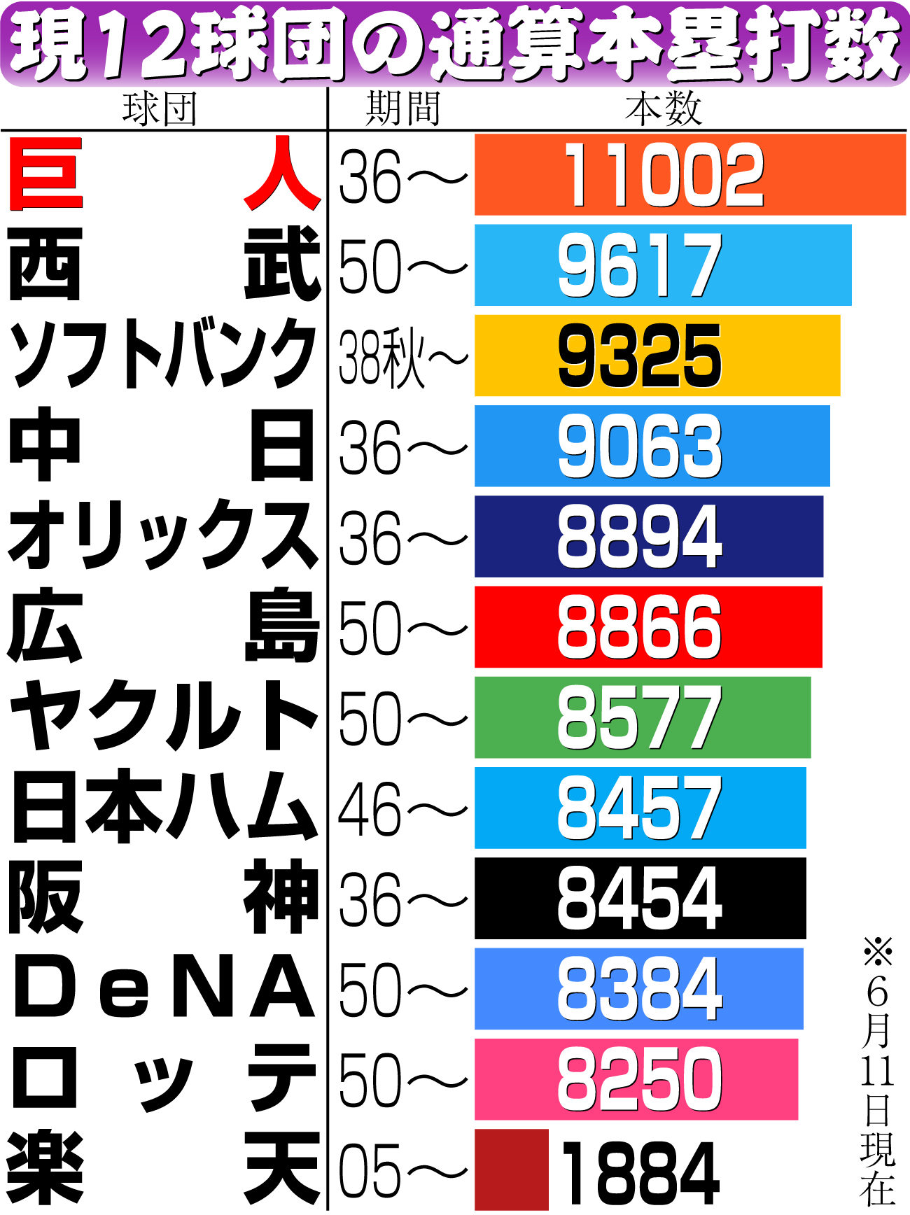 【イラスト】現12球団の通算本塁打数