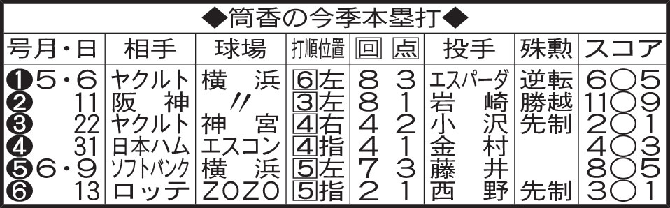 筒香の今季本塁打