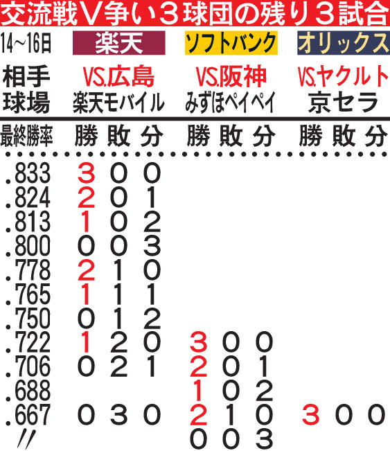 交流戦V争い3球団の残り3試合