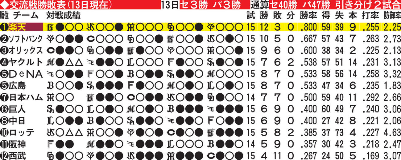 交流戦勝敗表（13日現在）