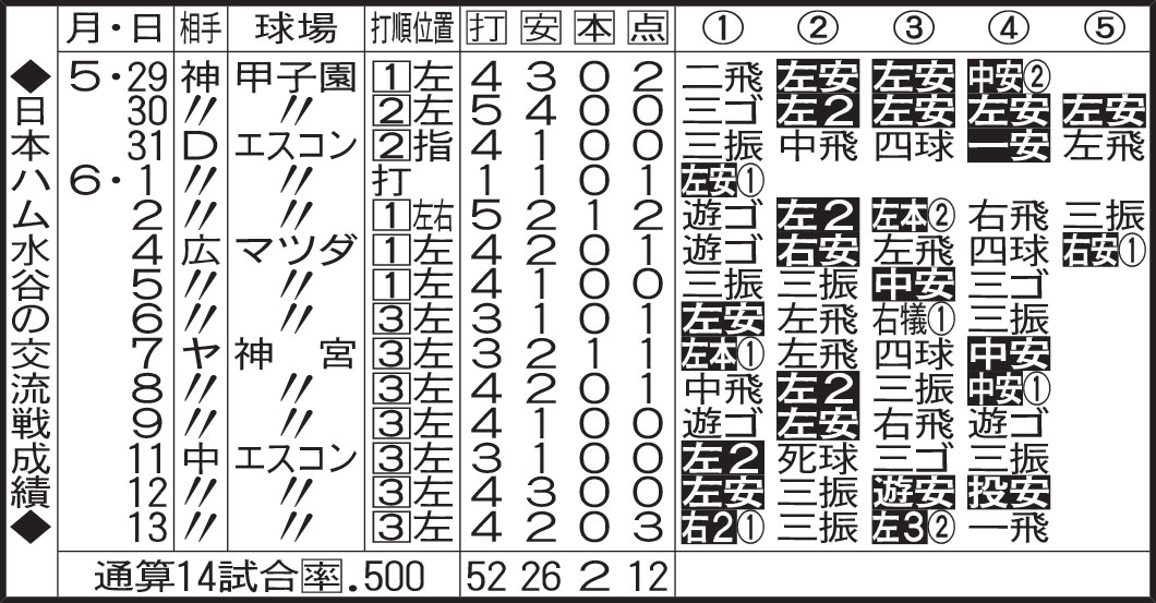 日本ハム水谷の交流戦成績
