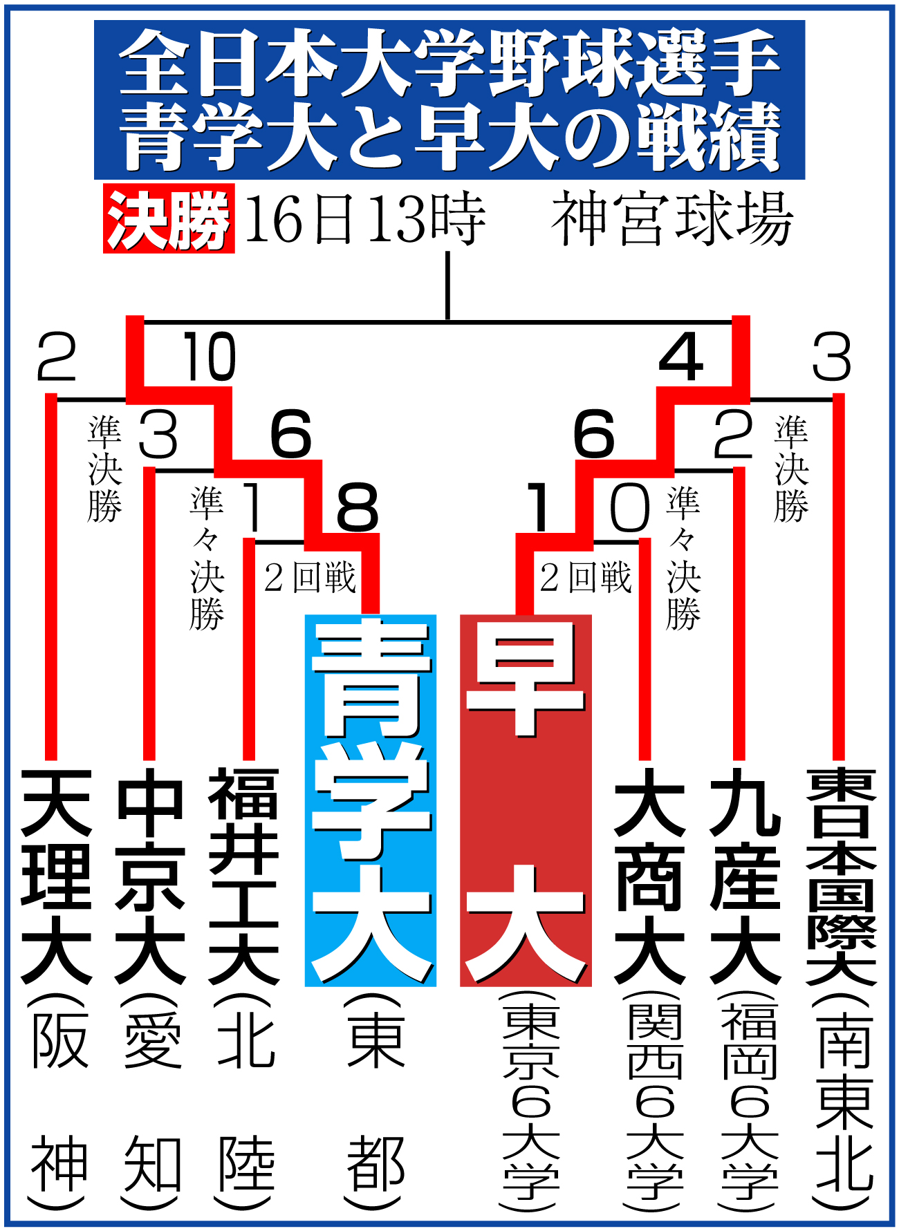 【イラスト】全日本大学野球選手権・青学大と早大の戦績