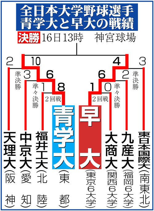 【イラスト】全日本大学野球選手権・青学大と早大の戦績