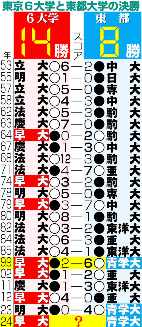 【イラスト】全日本大学野球選手権・東京６大学と東都大学の決勝