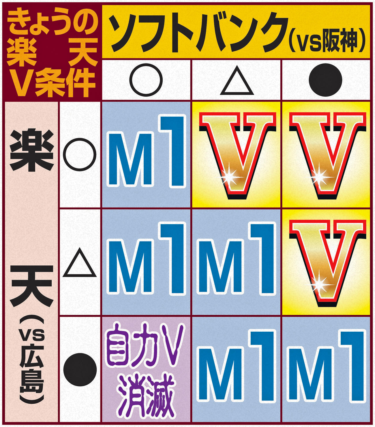 きょうの楽天V条件