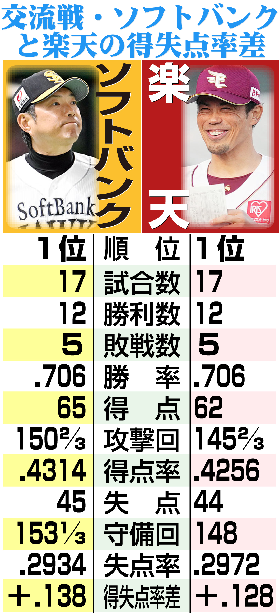 【イラスト】交流戦・ソフトバンクと楽天の得失点率差