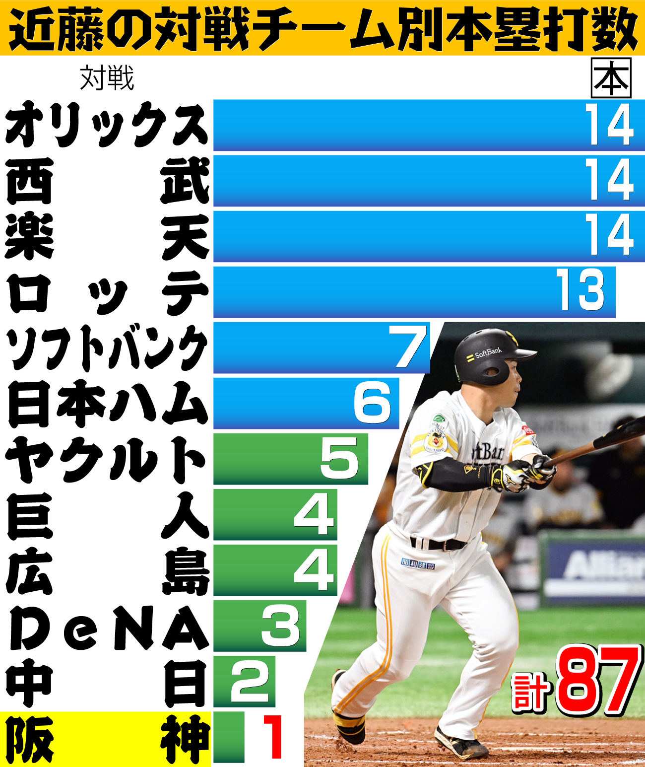 【イラスト】近藤の対戦チーム別本塁打数