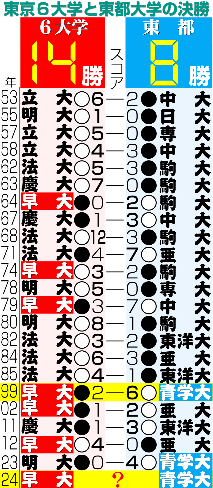 【イラスト】全日本大学野球選手権・東京６大学と東都大学の決勝