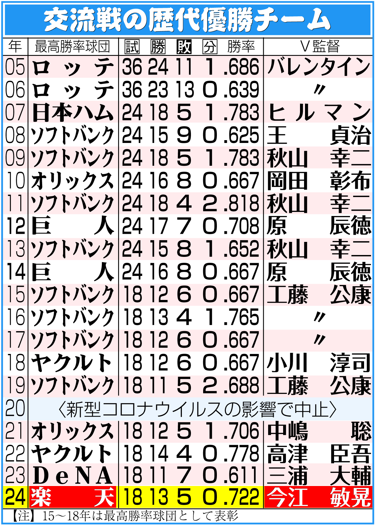 【イラスト】交流戦の歴代優勝チーム