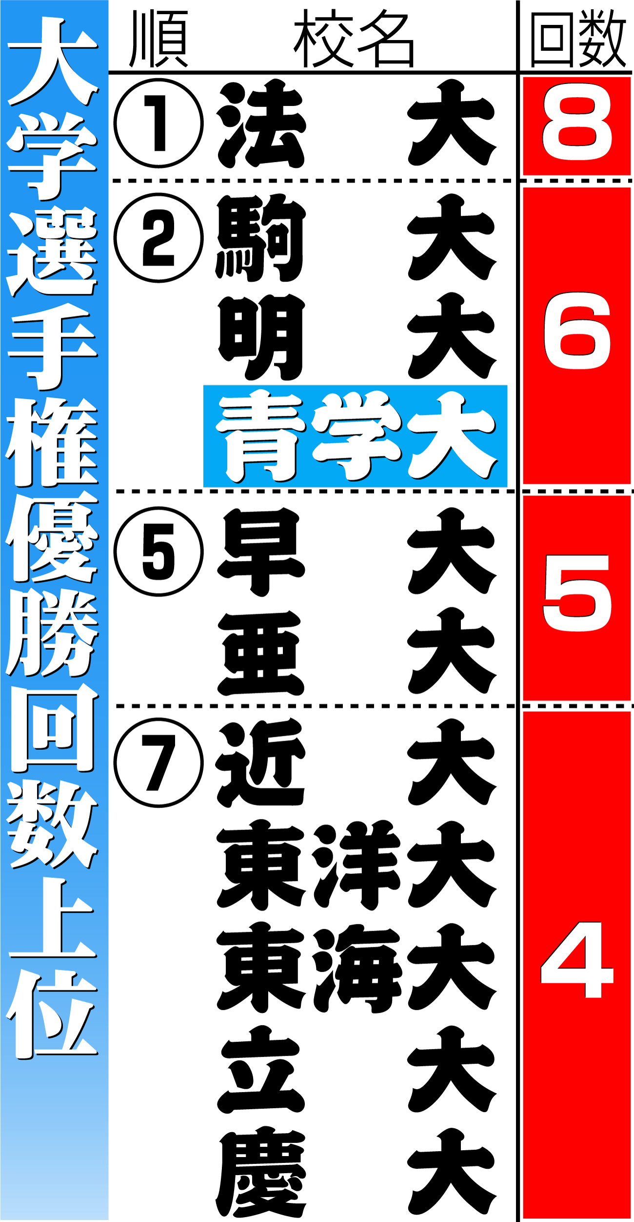 【イラスト】大学選手権優勝回数上位表
