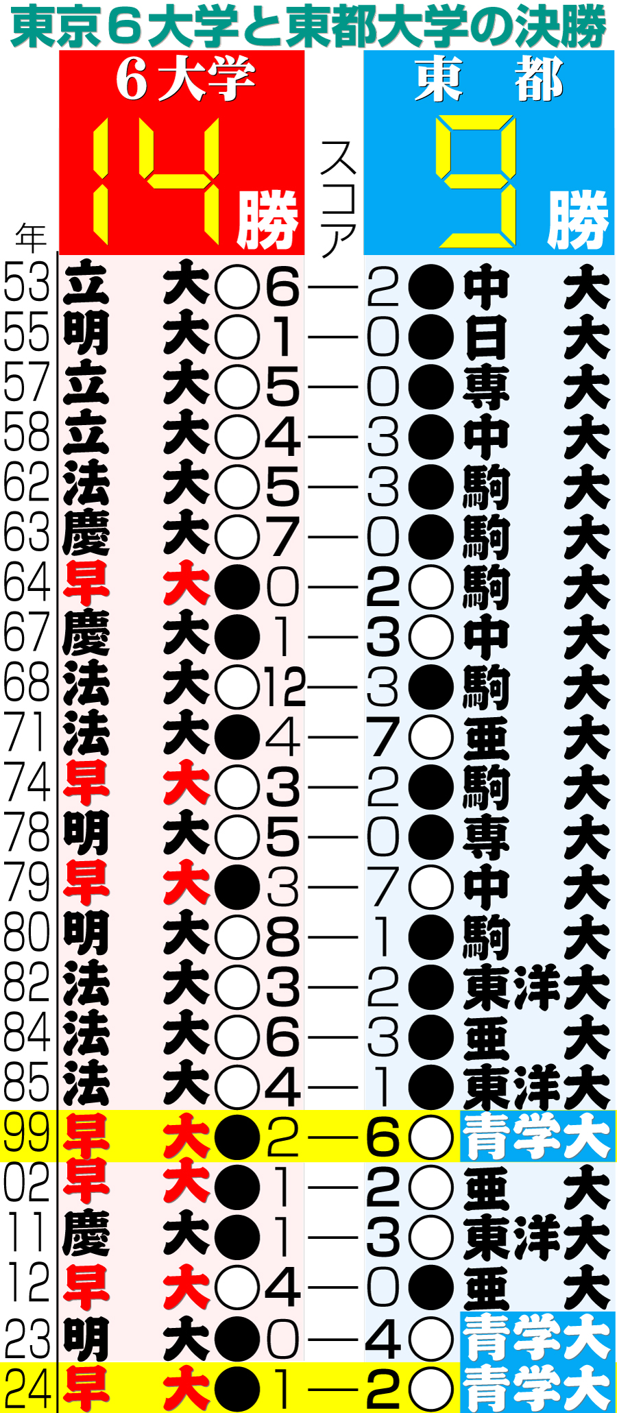 【イラスト】全日本大学野球選手権・東京６大学と東都大学の決勝