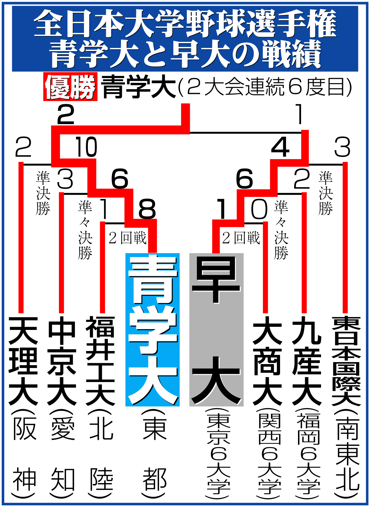 【イラスト】全日本大学野球選手権・青学大と早大の戦績
