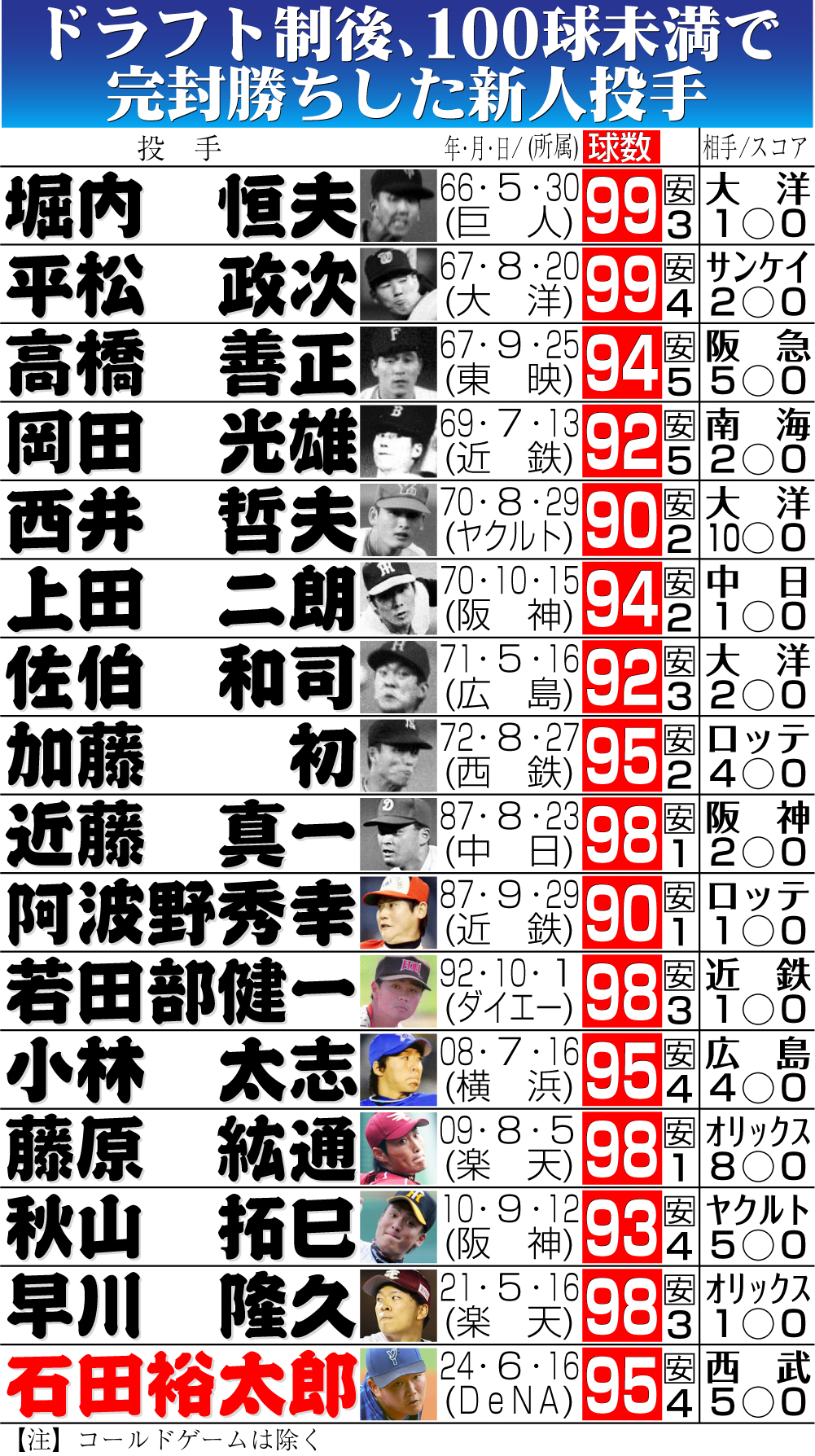 【イラスト】ドラフト制後、100球未満で完封勝ちした新人投手