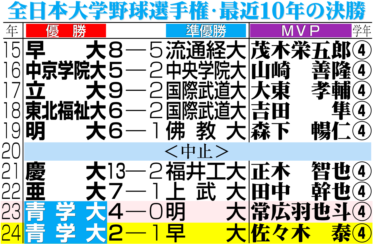 【イラスト】全日本大学野球選手権・最近10年の決勝