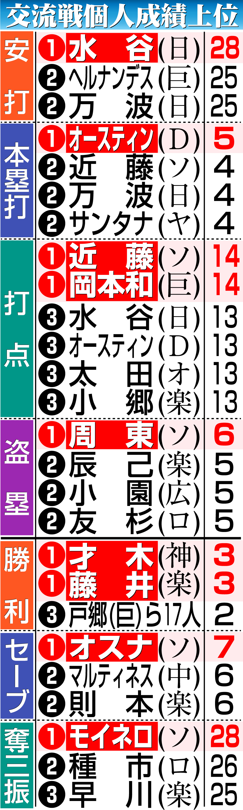 【イラスト】交流戦個人成績上位