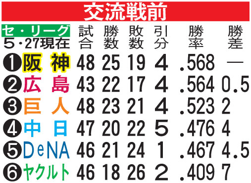 セ・リーグ勝敗表（交流戦前）