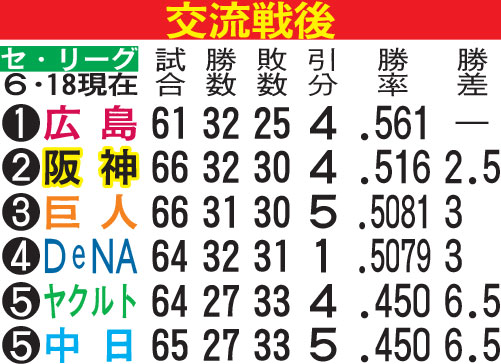 セ・リーグ勝敗表（交流戦後）