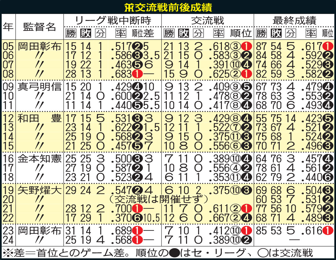 【阪神】交流戦前後成績