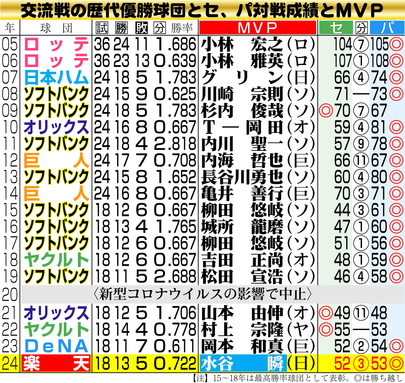 【イラスト】交流戦の歴代優勝球団とセ、パ対戦成績＆MVP