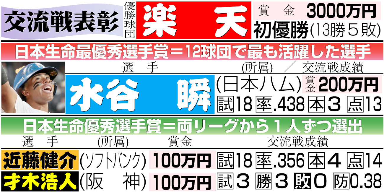 【イラスト】交流戦表彰一覧