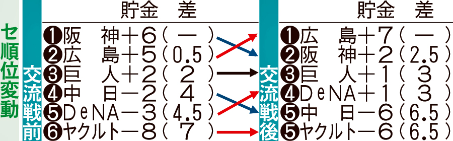 セ順位変動