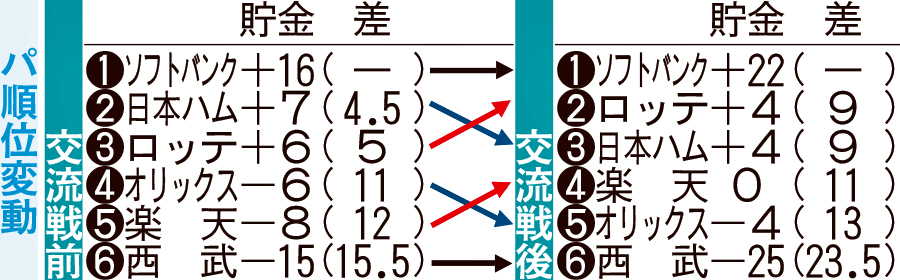パ順位変動