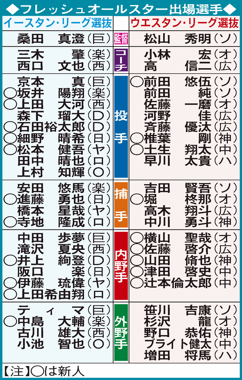 フレッシュオールスター出場選手一覧