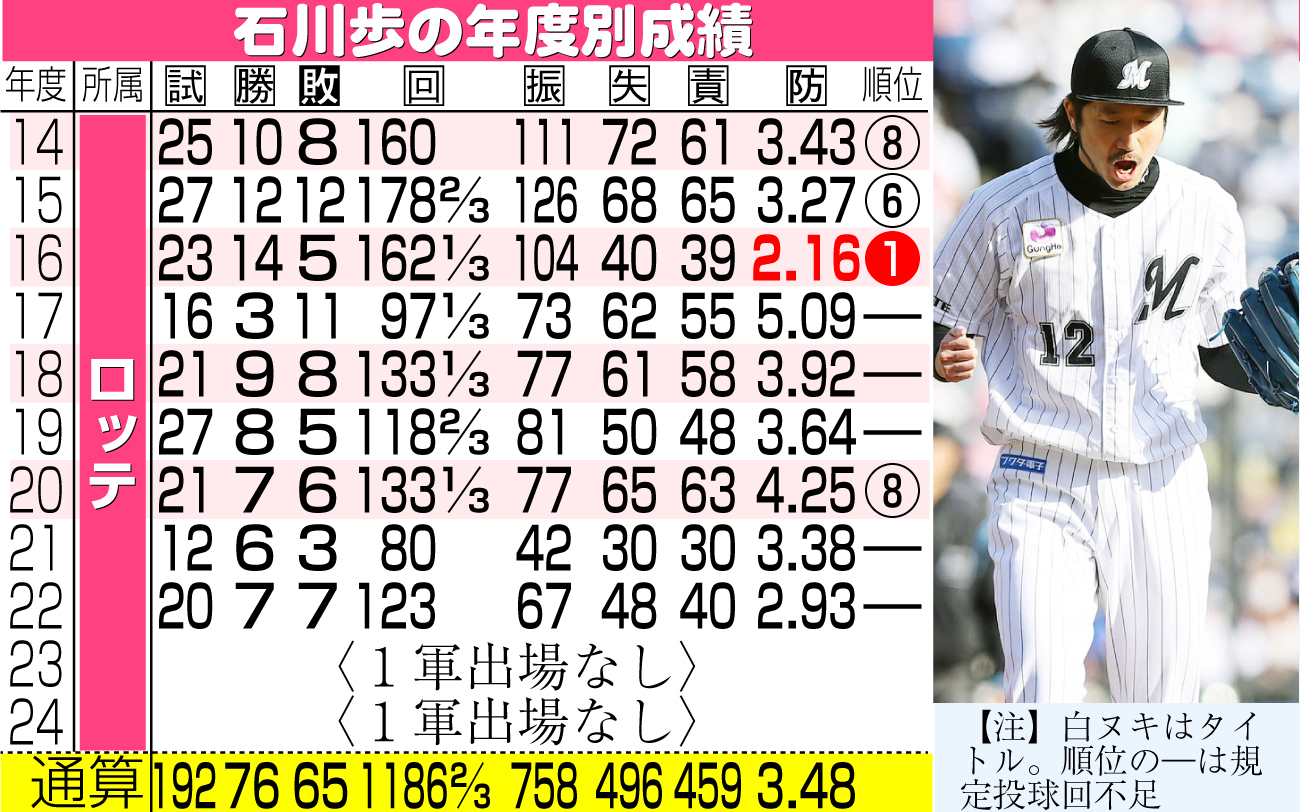 【イラスト】ロッテ石川歩の年度別成績