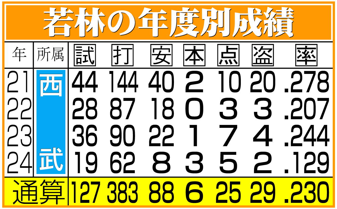 【イラスト】若林の年度別成績