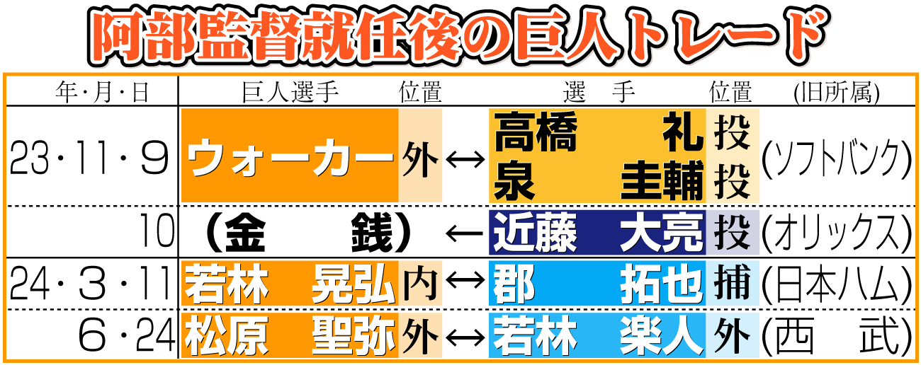 【イラスト】阿部監督就任後の巨人トレード